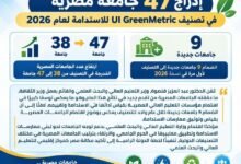 إدراج 47 جامعة مصرية في تصنيف UI GreenMetric للاستدامة لعام 2026