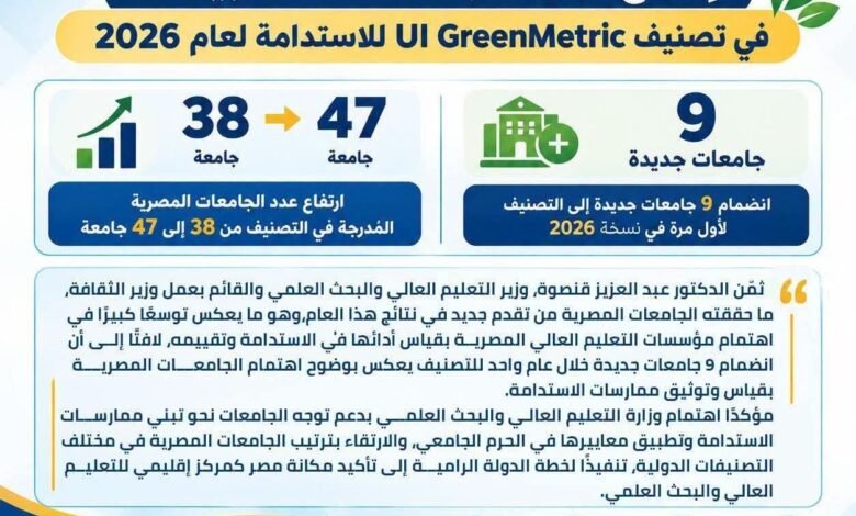 إدراج 47 جامعة مصرية في تصنيف UI GreenMetric للاستدامة لعام 2026