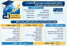 التعليم العالي: إدراج 40 جامعة مصرية في تصنيف التايمز العالمي لعام 2027