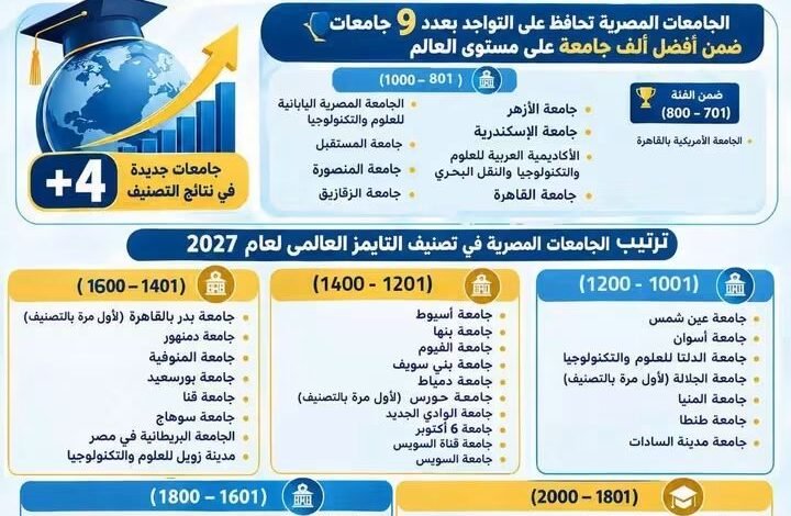 التعليم العالي: إدراج 40 جامعة مصرية في تصنيف التايمز العالمي لعام 2027