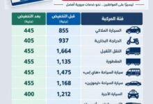 محافظ جنوب سيناء يتابع تطبيق تخفيض رسوم تراخيص المركبات