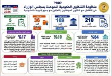 رئيس الوزراء يتابع جهود منظومة الشكاوى الحكومية خلال سبتمبر الماضي