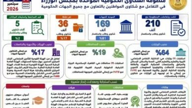 رئيس الوزراء يتابع جهود منظومة الشكاوى الحكومية خلال سبتمبر الماضي