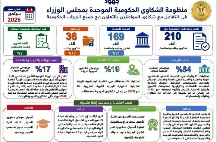 رئيس الوزراء يتابع جهود منظومة الشكاوى الحكومية خلال سبتمبر الماضي